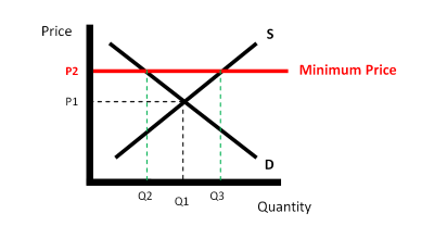 The chart shows minimum price policy.