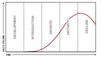 This is a typical Product Life Cycle (PLC). 