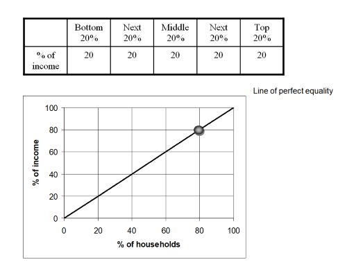 The Lorenz Curve for the society with equal income and wealth.