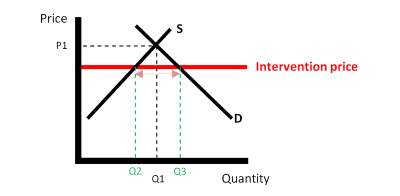 The chart shows intervention price below market price. 