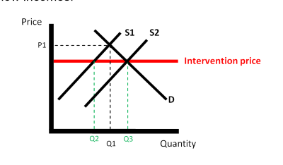 The chart shows the result of intervention price below market price. 