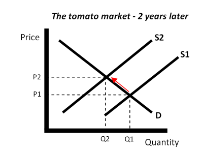 The chart shows price fluctuations - 2 years later.