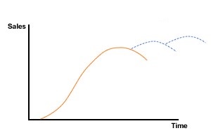 This chart shows typical extension Strategies of Product Life Cycle (PLC).