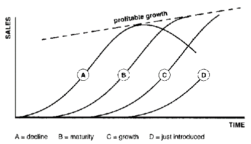 Life cycles of various products in a balanced Product Portfolio on the chart.