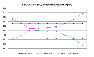 Marginal Cost (MC) and Marginal Revenue (MR) on the same chart. 