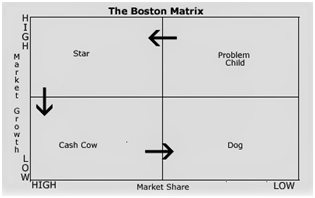 This is a basic grid showing the transformation of different types of products in The Boston Matrix.