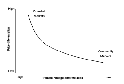 Price differentiation between Branded Products and Commodity Products.