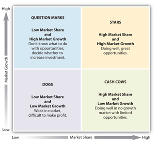 This is a basic grid showing various types of products in The Boston Matrix.