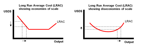 Long Run Average Cost (LRAC) showing economies of scale and diseconomies of scale.