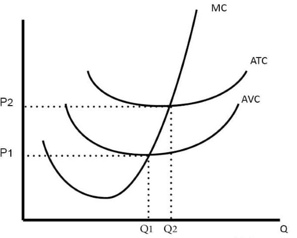 Typical representation of Marginal Cost (MC) against average costs in a business organization.