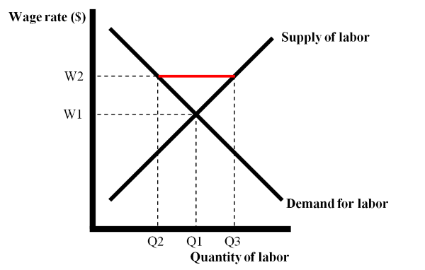 Chart for classical unemployment.