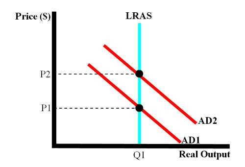 Classical view of The Phillips Curve.