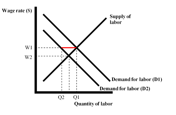 Chart for cyclical unemployment.