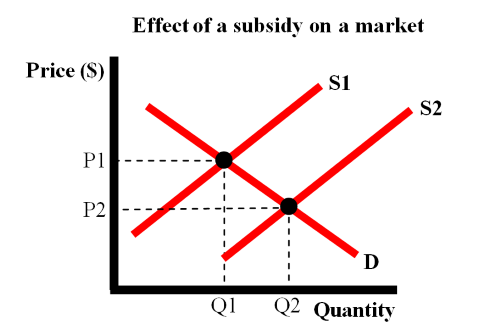 Effect of a subsidy on a market.