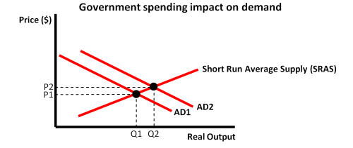 Government spending impact on demand.