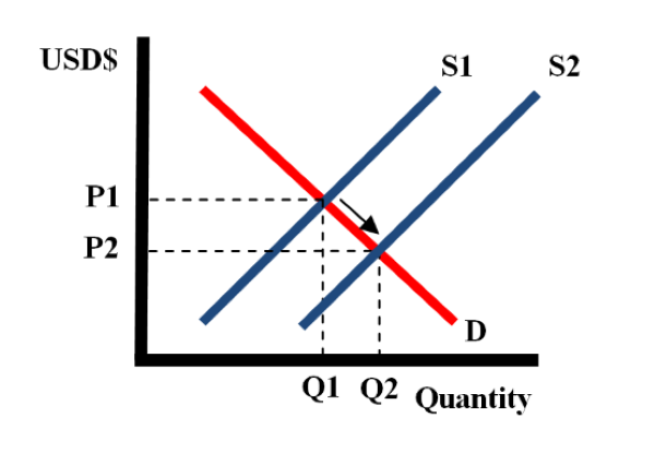 The supply curve shifts to the right.