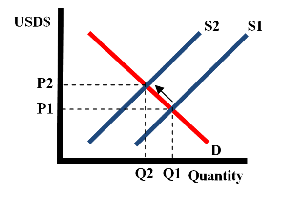 The supply curve shifts to the left.