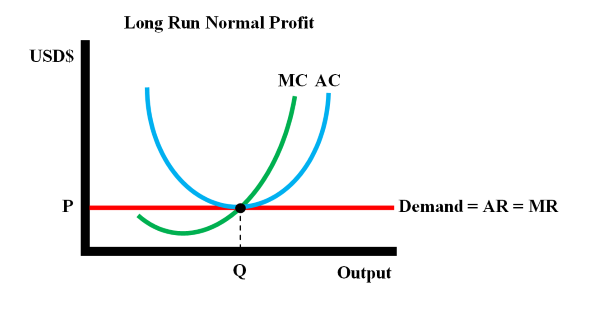 Long run normal profit in perfect competition.