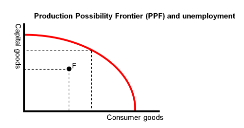 Production Possibility Frontier (PPF) and unemployment