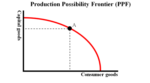 Production Possibility Frontier (PPF) for capital goods and consumer goods