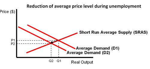 Reduction of average price level during unemployment.