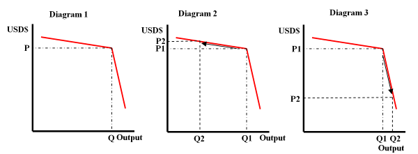 Kinked demand curve in oligopolies.