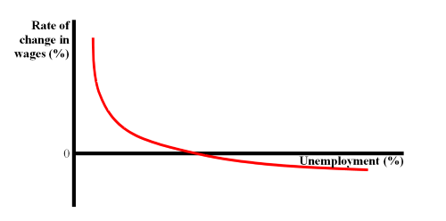 The Phillips Curve.