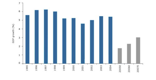 Total Gross Domestic Product (GDP) for the UK between 1995 and 2008