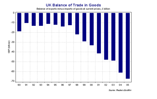 UK Balance of Payments in Goods between 1990 and 2005