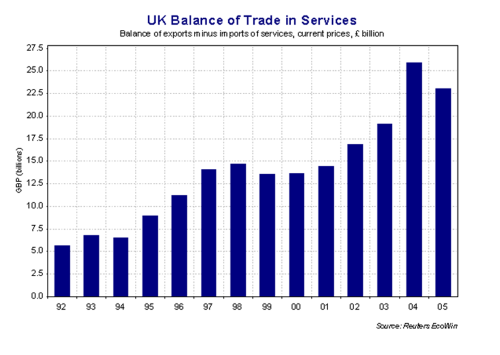 UK Balance of Payments in Services between 1992 and 2005