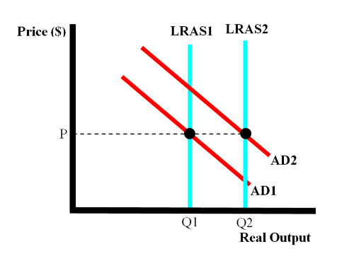 Unemployment and Classical View.